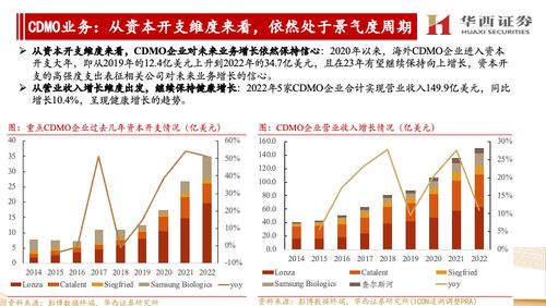 海外CXO公司跟蹤報告 他山之石，維持對海外市場處于景氣度中的判斷，繼續看好國內CXO與互聯網銷售協同發展