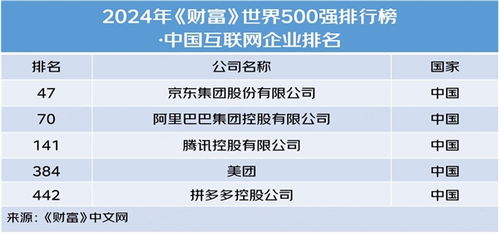 京東集團(tuán)再度榮登世界500強(qiáng)第47位，蟬聯(lián)國(guó)內(nèi)互聯(lián)網(wǎng)銷(xiāo)售行業(yè)榜首